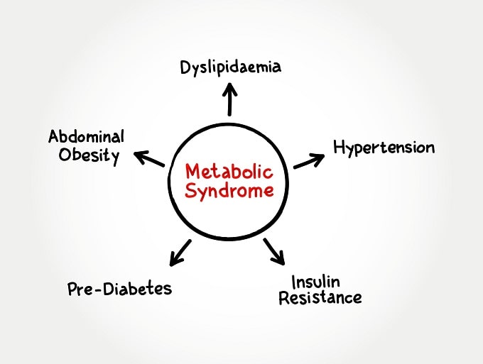 The Risks of Metabolic Syndrome